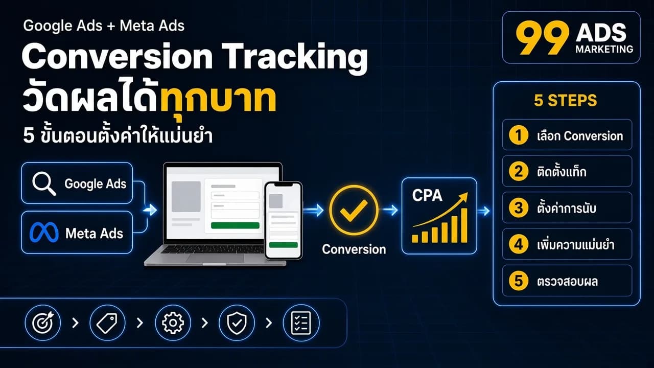 อินโฟกราฟิกสรุป Conversion Tracking วัดผลได้ทุกบาท 5 ขั้นตอนตั้งค่าให้แม่นยำ สำหรับ Google Ads และ Meta Ads