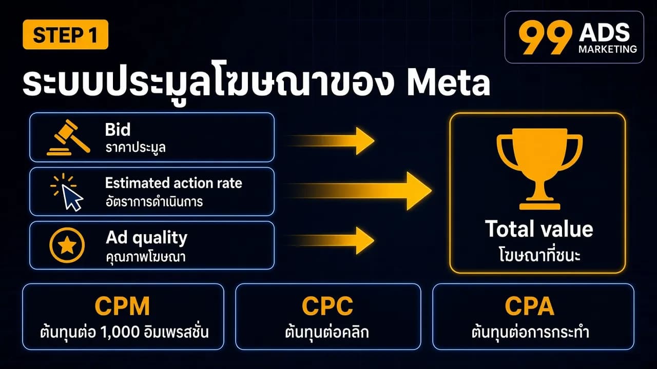 อินโฟกราฟิกระบบประมูลโฆษณาของ Meta ปัจจัย Bid ราคาประมูล Estimated action rate อัตราการดำเนินการ และ Ad quality คุณภาพโฆษณา รวมเป็น Total value โฆษณาที่ชนะ พร้อมความหมายของ CPM CPC และ CPA