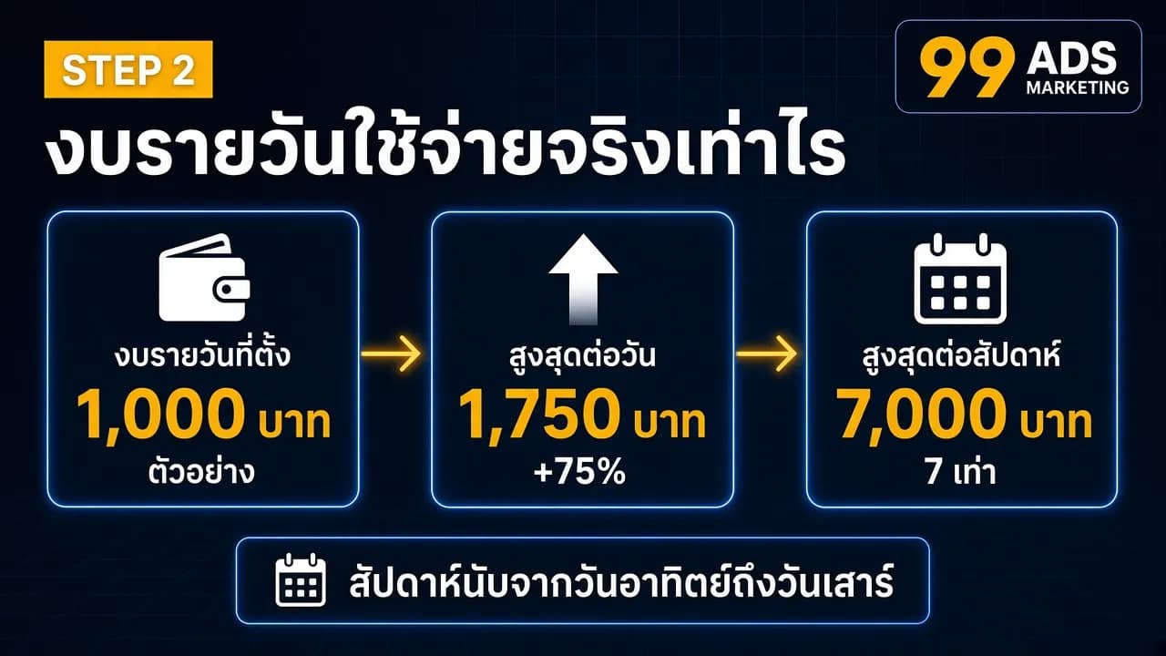 อินโฟกราฟิกงบรายวันใช้จ่ายจริงเท่าไร ตัวอย่างงบรายวัน 1,000 บาท สูงสุดต่อวัน 1,750 บาท หรือ +75% และสูงสุดต่อสัปดาห์ 7,000 บาท หรือ 7 เท่า โดยสัปดาห์นับจากวันอาทิตย์ถึงวันเสาร์