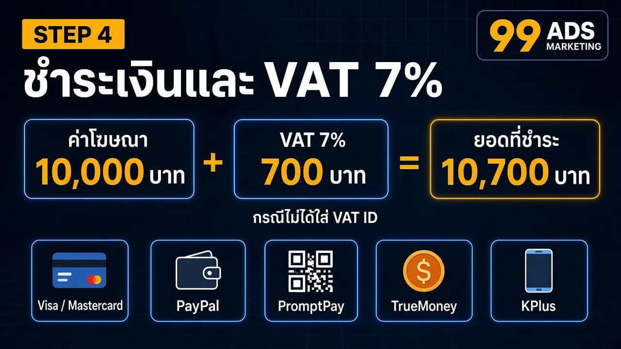 อินโฟกราฟิกชำระเงินและ VAT 7% ค่าโฆษณา 10,000 บาท บวก VAT 7% 700 บาท เท่ากับยอดที่ชำระ 10,700 บาท กรณีไม่ได้ใส่ VAT ID พร้อมวิธีชำระเงิน Visa Mastercard PayPal PromptPay TrueMoney KPlus