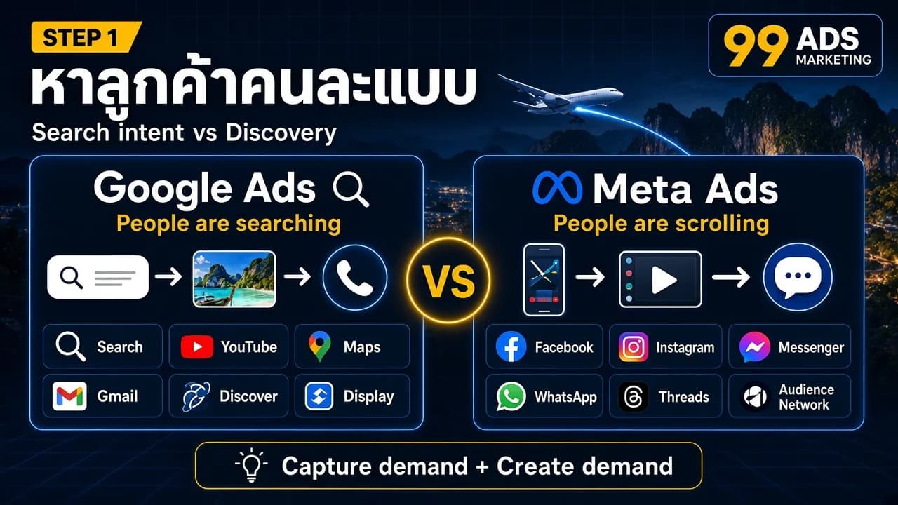 อินโฟกราฟิกหาลูกค้าคนละแบบ Google Ads แสดงเมื่อคนค้นหาบน Search YouTube Maps Gmail Discover Display ส่วน Meta Ads แสดงบน Facebook Instagram Messenger WhatsApp Threads Audience Network