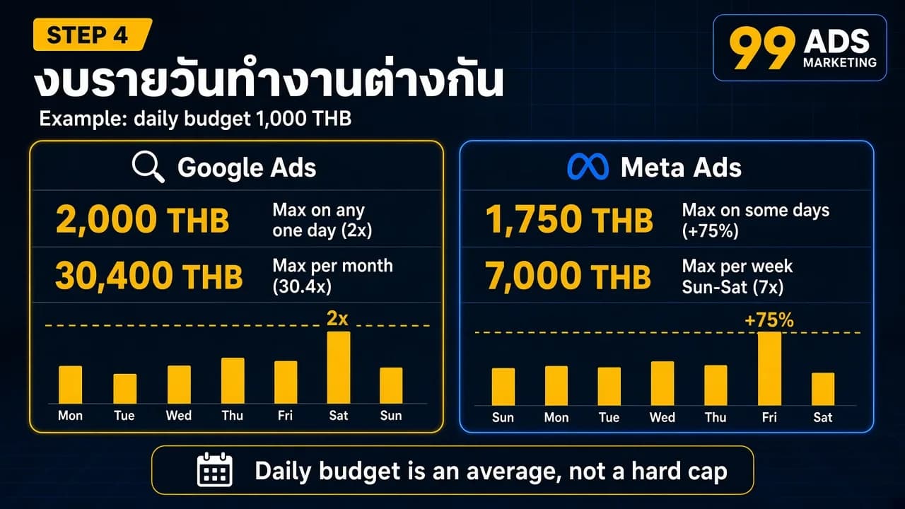 อินโฟกราฟิกงบรายวันทำงานต่างกัน ตัวอย่างงบวันละ 1,000 บาท Google Ads ใช้ได้สูงสุด 2,000 บาทต่อวัน ไม่เกิน 30,400 บาทต่อเดือน Meta Ads ใช้ได้สูงสุด 1,750 บาทในบางวัน ไม่เกิน 7,000 บาทต่อสัปดาห์