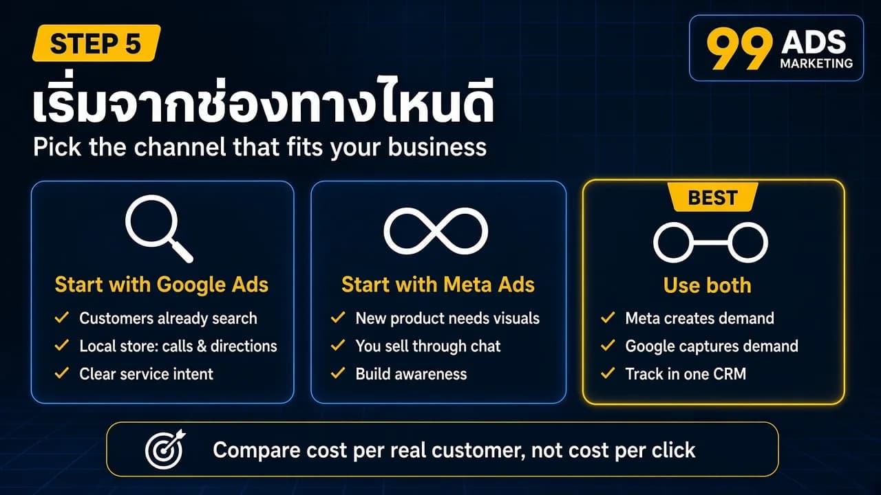 อินโฟกราฟิกเริ่มจากช่องทางไหนดี เริ่มที่ Google Ads เมื่อลูกค้าค้นหาอยู่แล้ว เริ่มที่ Meta Ads เมื่อสินค้าต้องเห็นภาพหรือขายผ่านแชท และใช้ทั้งสองช่องทางร่วมกัน