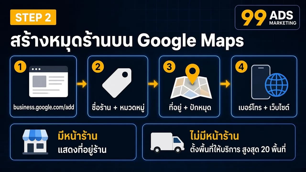 อินโฟกราฟิกสร้างหมุดร้านบน Google Maps 4 ขั้นตอน business.google.com/add ชื่อร้านและหมวดหมู่ ที่อยู่และปักหมุด เบอร์โทรและเว็บไซต์ พร้อมเปรียบเทียบร้านที่มีหน้าร้านกับไม่มีหน้าร้าน