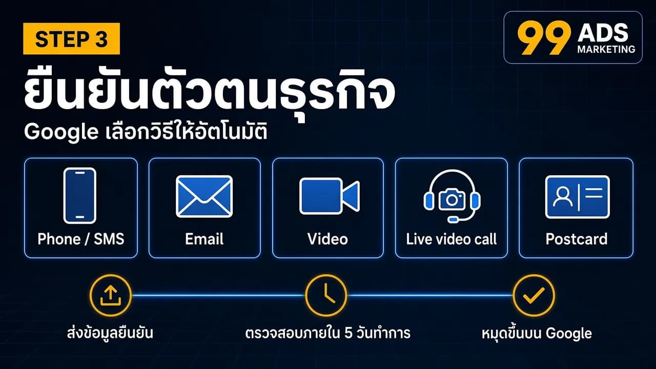 อินโฟกราฟิกยืนยันตัวตนธุรกิจบน Google วิธียืนยัน Phone SMS Email Video Live video call และ Postcard ที่ Google เลือกให้อัตโนมัติ ตรวจสอบภายใน 5 วันทำการ