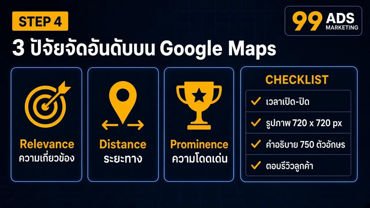 อินโฟกราฟิก 3 ปัจจัยจัดอันดับบน Google Maps ได้แก่ Relevance ความเกี่ยวข้อง Distance ระยะทาง Prominence ความโดดเด่น พร้อมเช็กลิสต์เวลาเปิดปิด รูปภาพ 720 x 720 px คำอธิบาย 750 ตัวอักษร และตอบรีวิวลูกค้า