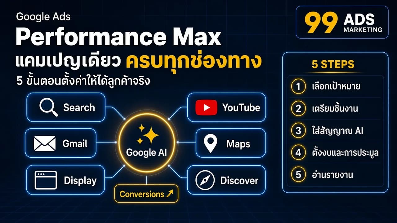 อินโฟกราฟิกสรุป Performance Max แคมเปญเดียว ครบทุกช่องทาง 5 ขั้นตอนตั้งค่าให้ได้ลูกค้าจริง แสดง Google AI เชื่อมกับ Search YouTube Maps Gmail Discover Display