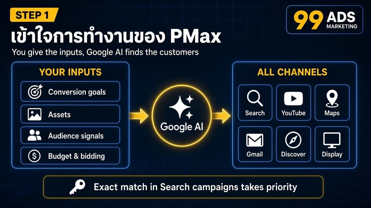 แผนภาพการทำงานของ Performance Max เราใส่ conversion goals ชิ้นงาน audience signals และงบประมาณ ให้ Google AI แสดงโฆษณาบน Search YouTube Maps Gmail Discover และ Display