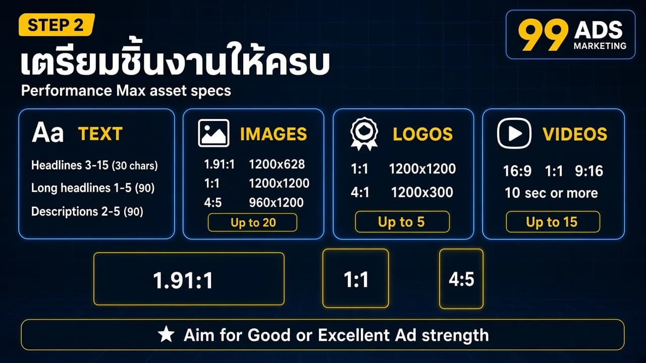อินโฟกราฟิกสเปกชิ้นงาน Performance Max ข้อความ หัวข้อ 3-15 ข้อ รูปภาพ 1.91:1 1:1 4:5 สูงสุด 20 รูป โลโก้ 1:1 และ 4:1 สูงสุด 5 วิดีโอ 16:9 1:1 9:16 สูงสุด 15