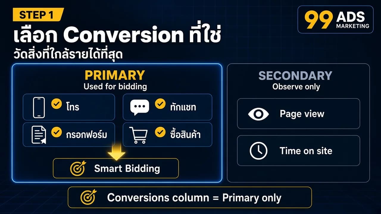 อินโฟกราฟิกเลือก Conversion ที่ใช่ แยก Primary ที่ใช้ประมูล ได้แก่ โทร ทักแชท กรอกฟอร์ม ซื้อสินค้า และ Secondary ที่ใช้สังเกตการณ์