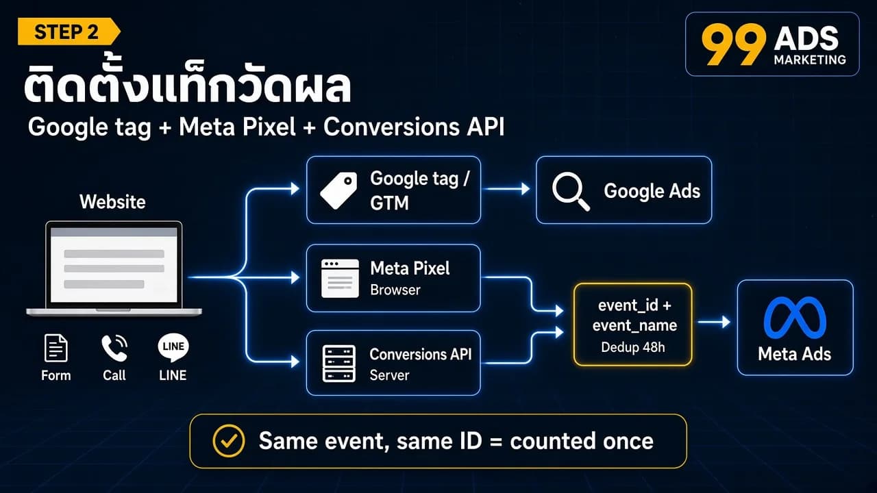 แผนภาพติดตั้งแท็กวัดผล เว็บไซต์ส่งข้อมูลผ่าน Google tag หรือ GTM ไป Google Ads และส่งผ่าน Meta Pixel กับ Conversions API ไป Meta Ads โดยลบเหตุการณ์ซ้ำด้วย event_id และ event_name