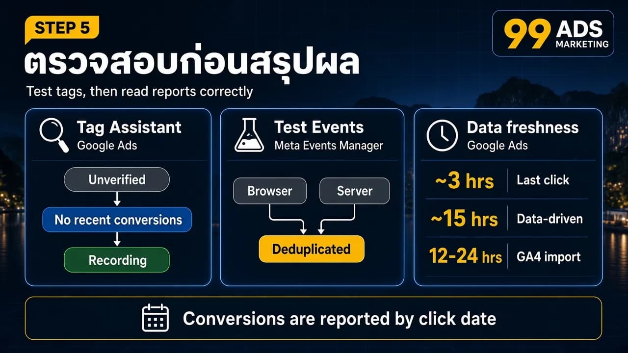 อินโฟกราฟิกตรวจสอบก่อนสรุปผล ทดสอบด้วย Tag Assistant และ Test Events และระยะเวลาที่ข้อมูล conversion แสดงในรายงาน Google Ads